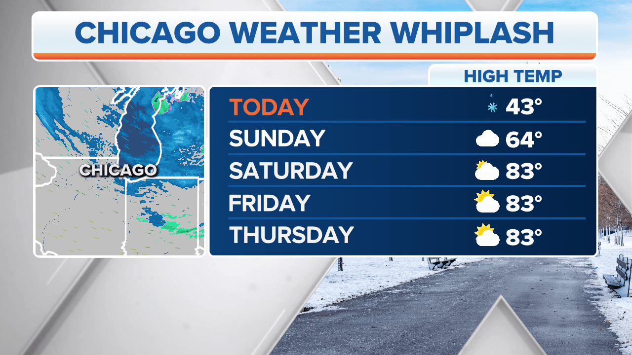 Temperatures to briefly plunge this week after taste of summer shatters